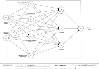 The consequences of job crafting and engagement in the relationship between passion for work and individual performance of Portuguese workers